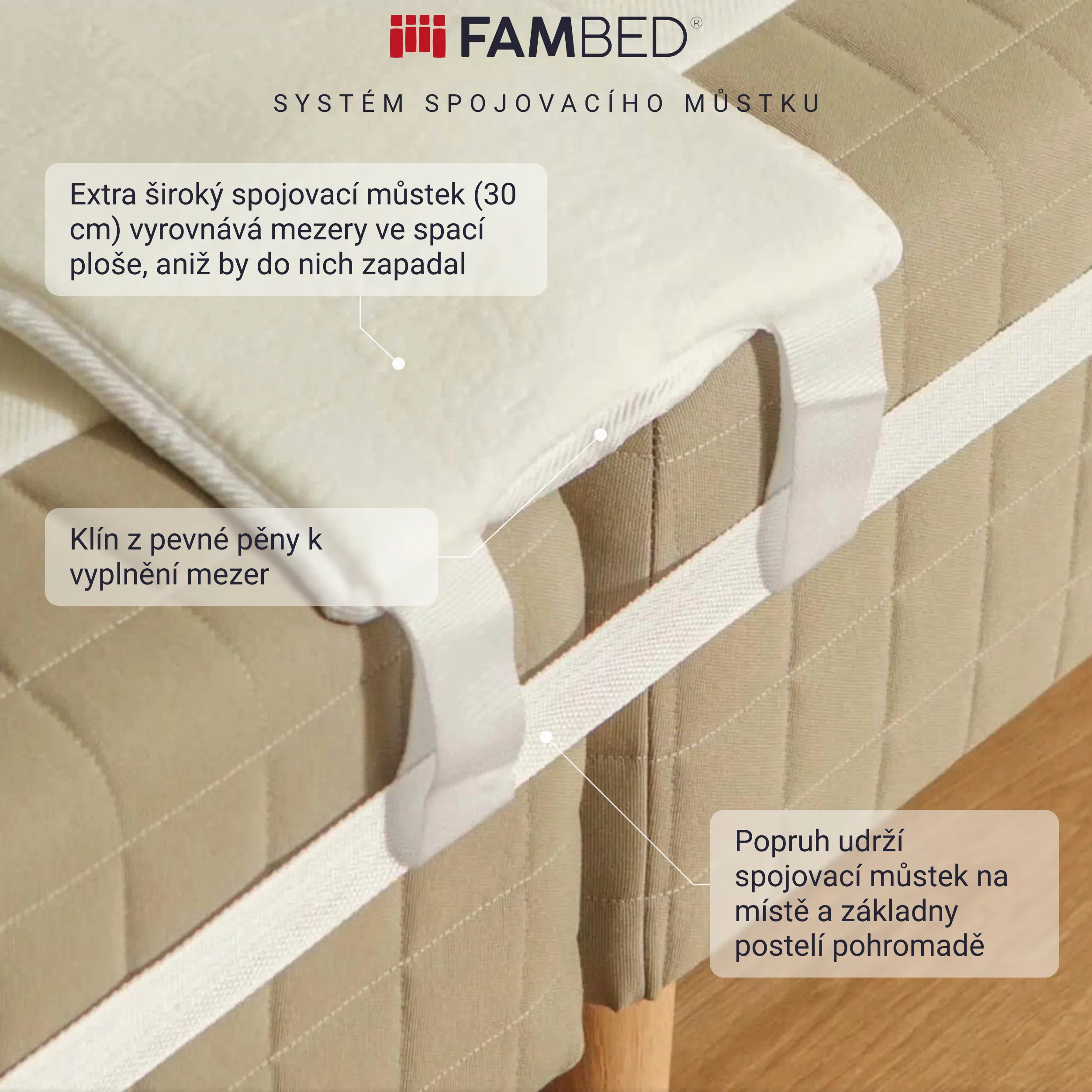 Infografika systému spojovacího můstku s údaji o 30 cm širokém můstku, spojovacím klínu z pevné pěny a popruhu, který drží postelové základny pohromadě